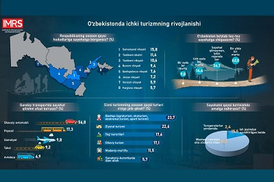 Ichki turizm: bugungi holati va rivojlanish imkoniyatlari
