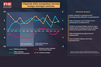 Filippinda elektr energetikasi tizimida amalga oshirilgan islohotlar