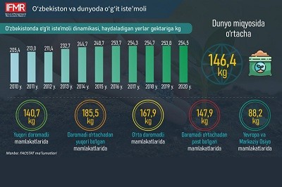 O'g'itlar dunyo bozori va iste'mol