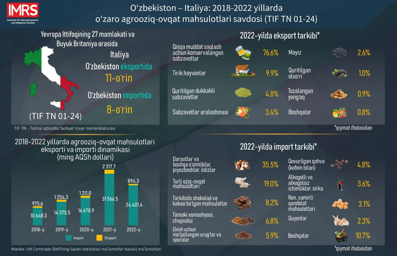 O‘zbekiston – Italiya: 2018-2022 yillarda o‘zaro agrooziq-ovqat mahsulotlari savdosi (TIF TN 01-24)