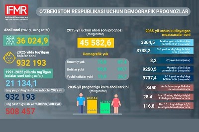 Tug'ilish darajasining yuqoriligi ijtimoiy soha obyektlari va elektr energiyasi ta'minotiga qanday ta'sir ko‘rsatadi?