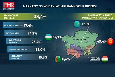 Markaziy Osiyo mamlakatlari o‘rtasidagi kooperatsiya (hamkorlik) darajasini baholash