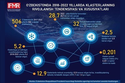 O'zbekistonda klasterlarning rivojlanish tendensiyasi va xususiyatlari (2018-2022 yillar)