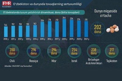 O'zbekistonda parrandachilikni rivojlantirish va ishlab chiqarish samaradorligi