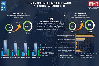 Mahalliy ijro hokimiyati faoliyatini samaradorlikning muhim ko‘rsatkichlari (KPI) asosida baholash