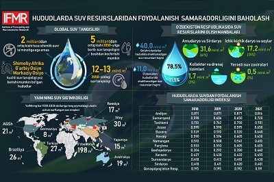 Hududlarda suv resurslaridan foydalanish samaradorligini baholash