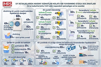 Kir yuvishda o'z-o'ziga xizmat ko'rsatish: ayollarning qimmatli vaqtini tejashda yordam