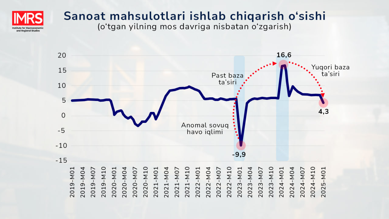 O'zbekistonda sanoat rivojlanishi sekinlamoqdami? Past va yuqori baza ta'siri