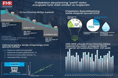 O'zbekiston daryolarining “yashil” elektr energiyasi: ta'sir etish omillari va rivojlanishi