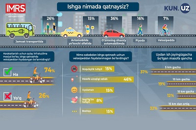 O'zbekistonda velosipedlardan ishga qatnashda transport vositasi sifatida foydalanish darajasi tahlil qilindi