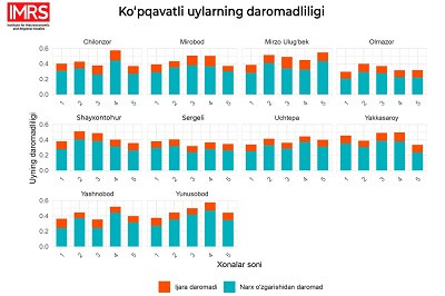 Ijara bozori tahlili