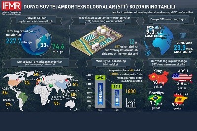 Dunyo suv tejamkor texnologiyalar bozori tajribasini O'zbekistonda qo'llash