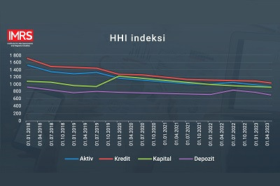 O'zbekiston bank tizimida raqobat darajasi tahlili