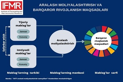 O'zbekistonda aralash moliyalashtirishning istiqbollari
