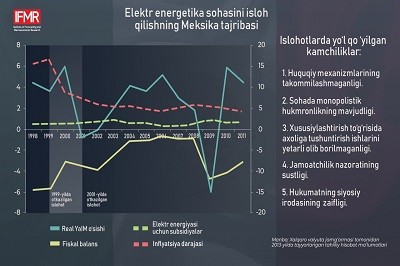 Meksikada elektr energetikasi sohasida amalga oshirilgan islohotlar