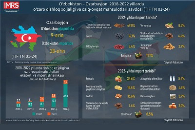 O'zbekiston – Ozarbayjon: 2018-2022 yillarda o'zaro qishloq xo'jaligi va oziq-ovqat mahsulotlari savdosi (TIF TN 01-24)