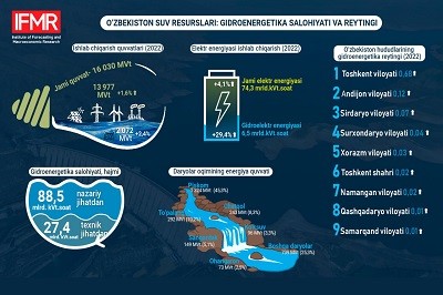 O'zbekiston gidroenergetikasining milliy iqtisodiyotdagi o'rni