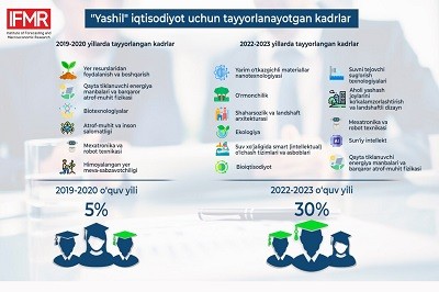 O'zbekistonda “yashil” iqtisodiyotni rivojlantirish uchun qanday mutaxassislar tayyorlanadi?