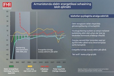 Elektr energetikasi sohasini isloh qilishning Armaniston tajribasi